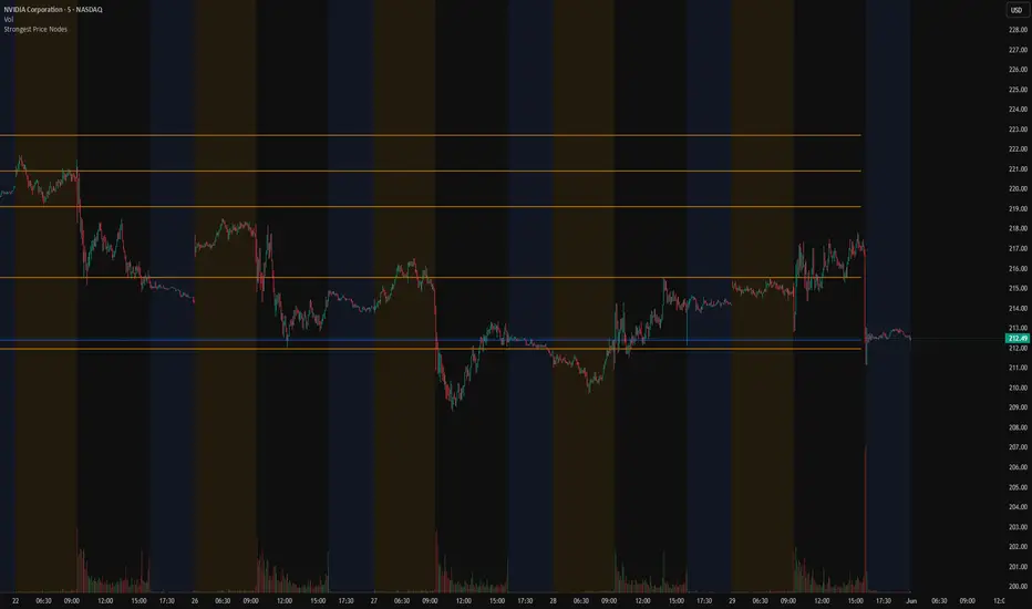 Strongest Price Nodes — Indicator by NeuralMarkets — TradingView