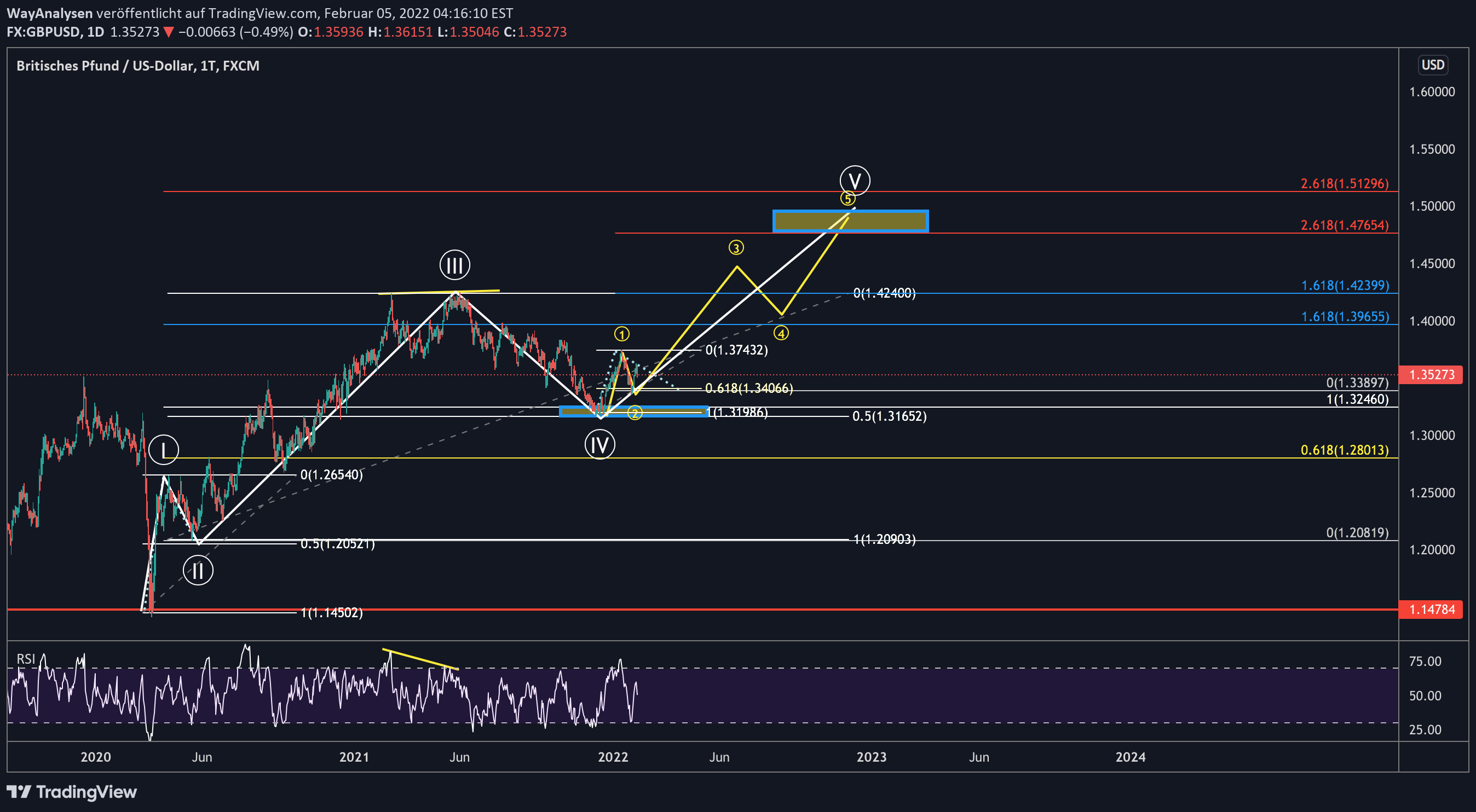 FX:GBPUSD-Idee Chartbild von UnknownUnicorn3686229