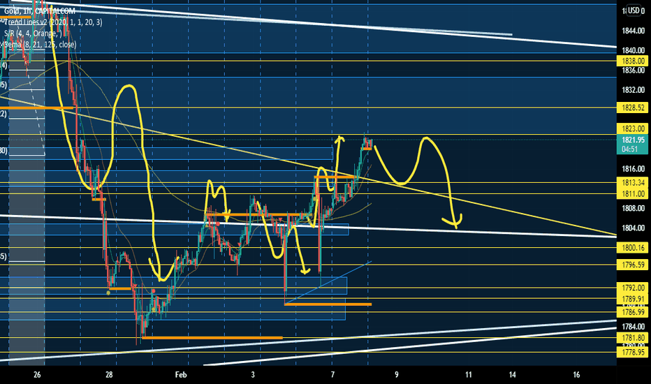 GOLD: Gold move to zone consolidation before continous up trend