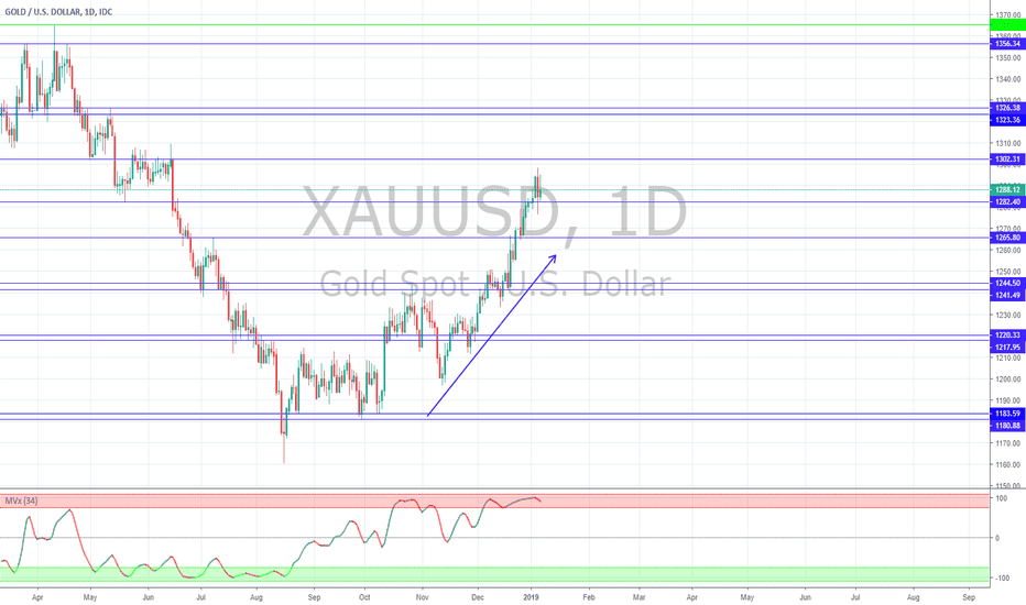 Page 9 Free Stock Charts Quotes And Trade Ideas Tradingview Xauusd Xau Usd