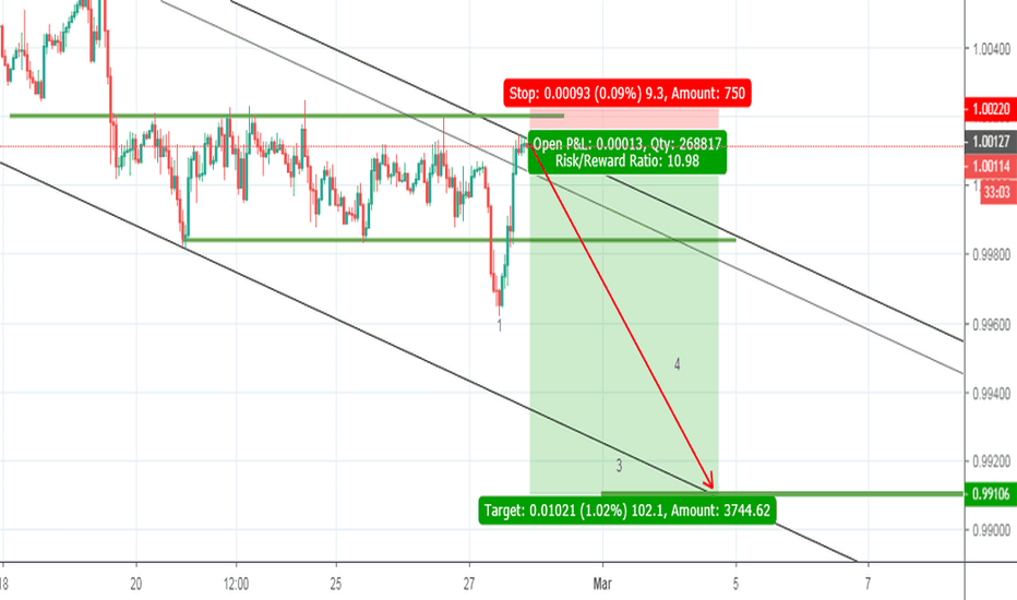 Usd Chf Chart Dollar Franc Rate Tradingview Usdchf