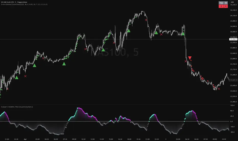 5-min Buy/Sell/Exit Signals [CocoChoco] — Indicator by CocoChoco1 ...