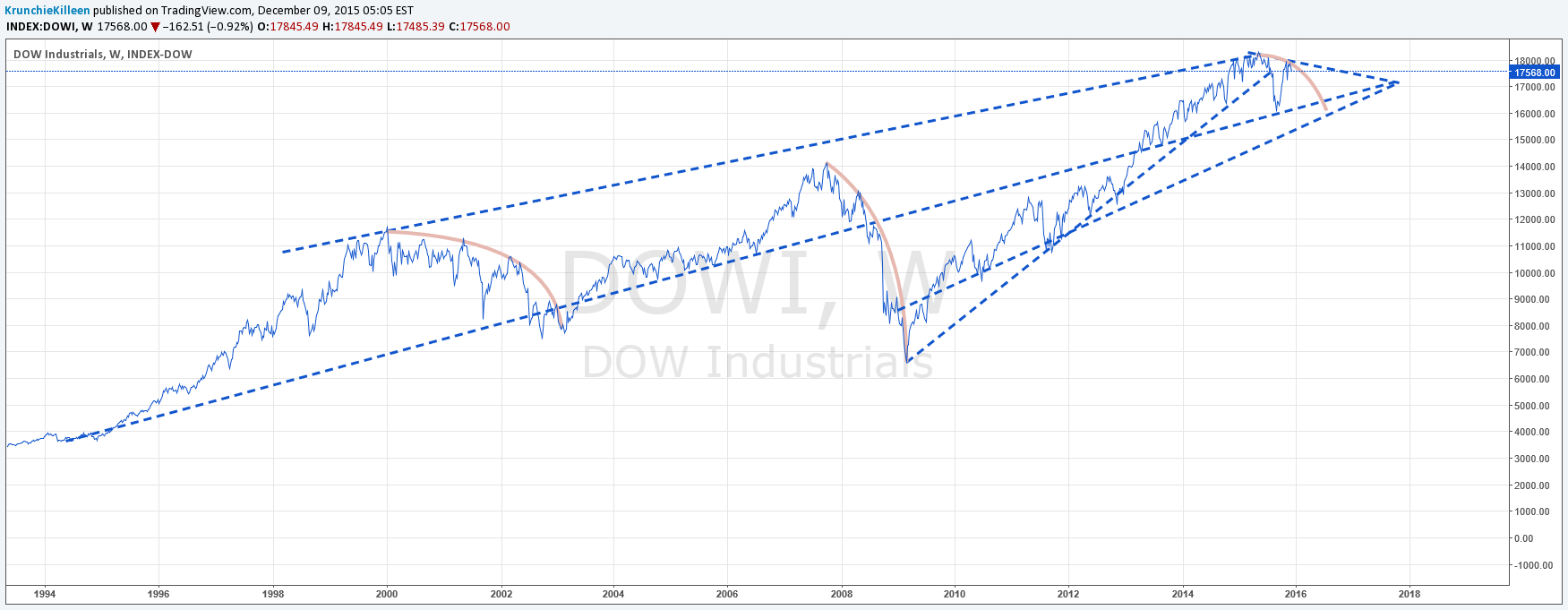 DJ:DJI Idea Chart Image by KrunchieKilleen