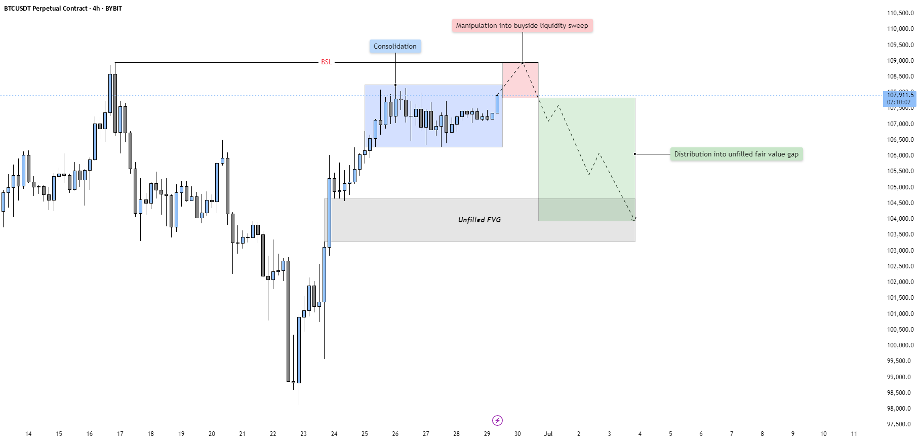 BTC - Consolidation, Manipulation & Distribution for BYBIT:BTCUSDT.P by Louigi_24