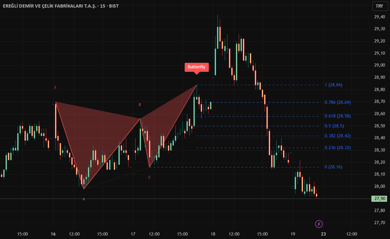 Harmonic Patterns + Fib — venusbtc作成のインジケーター — TradingView