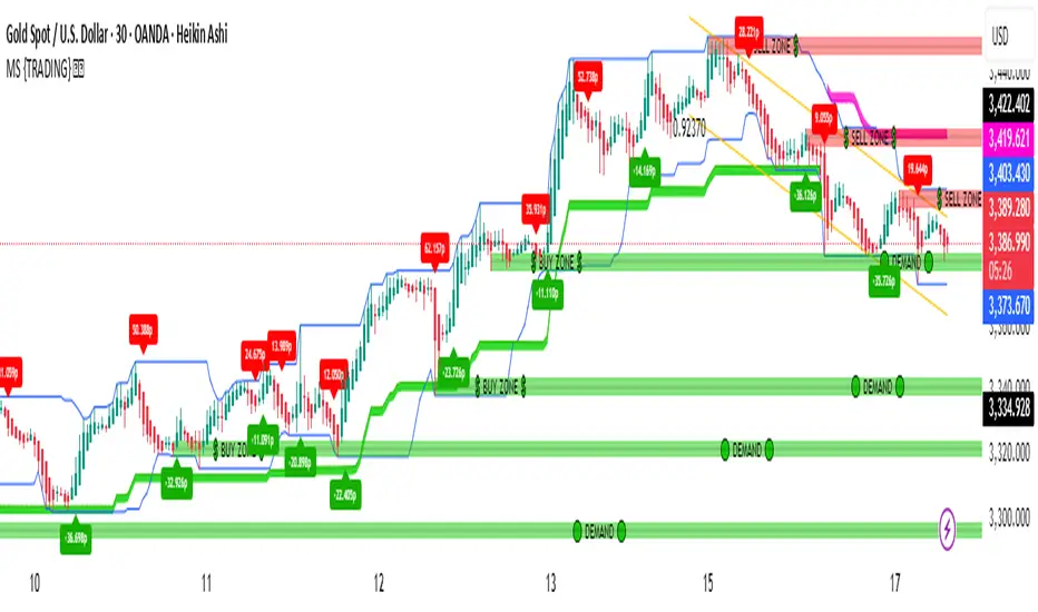 MS {TRADING} 🚀🚀 — madhumangalsaha47 의 인디케이터 — TradingView