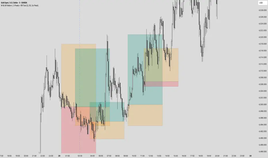 W & M Pattern | 3 Peaks + RR Tool — Indicator by harshshodhan59 ...
