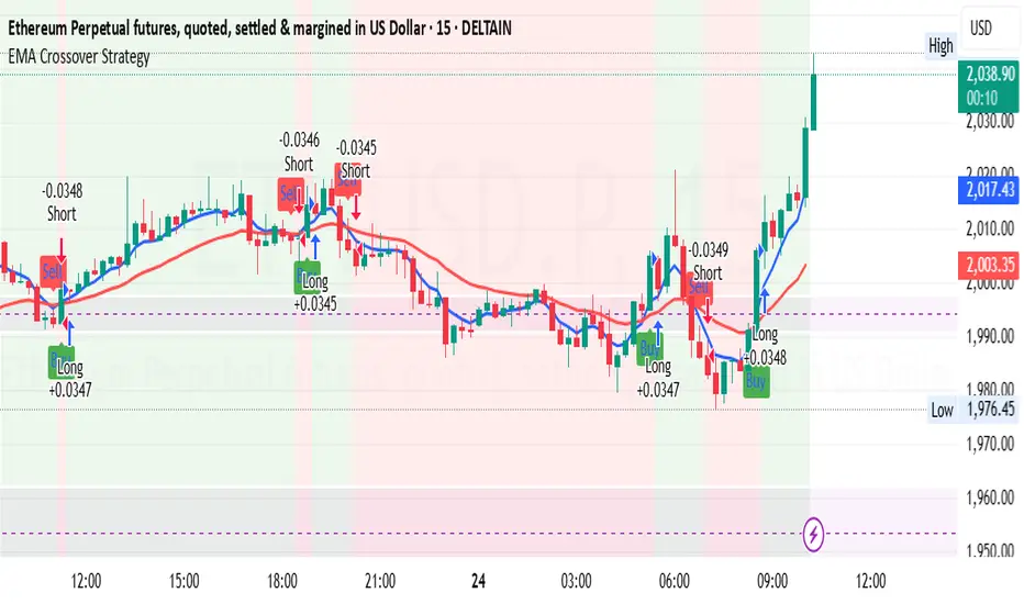 Ema Traders Strategy EMA Crossover Strategy por info_films_rahul β TradingView