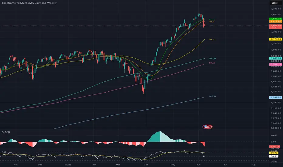 Timeframe fix Multi SMA Daily and Weekly — Indicator by helpfulLizard83 ...