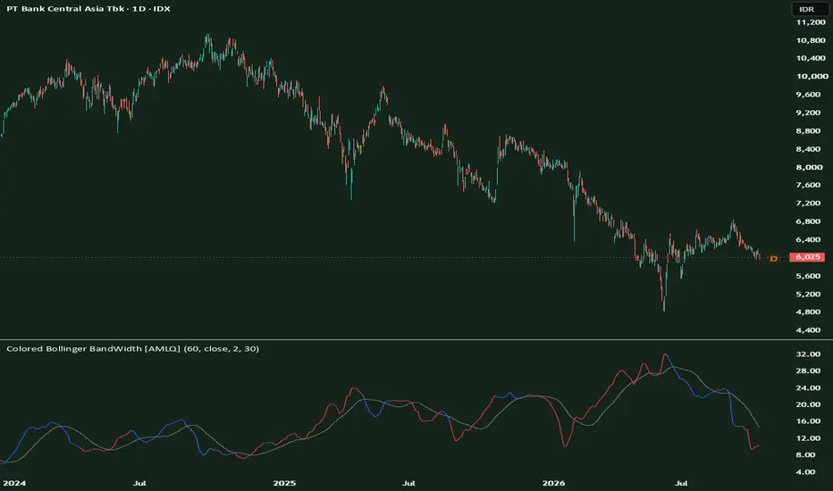 Colored Bollinger BandWidth [AMLQ] — Indicator by mmdcharts — TradingView