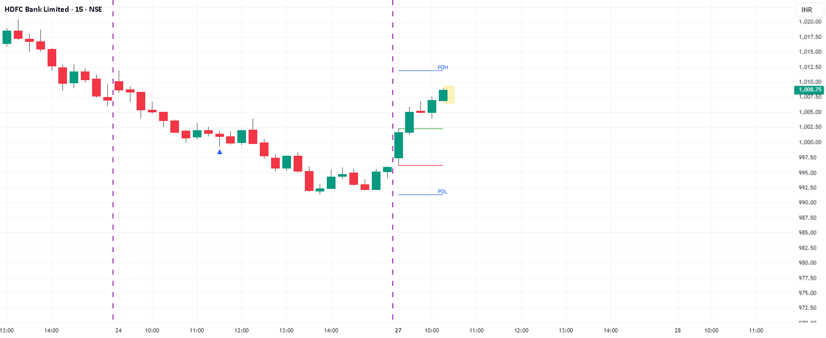 PDH & PDL Levels - المؤشر حسب turare — TradingView