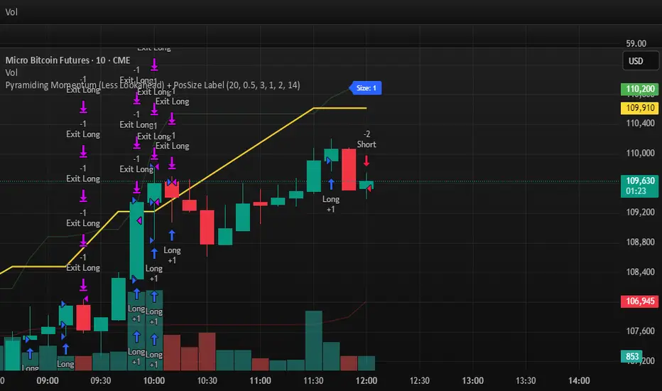 Pyramiding Momentum (Less Lookahead) + PosSize Label — Strategy by ...