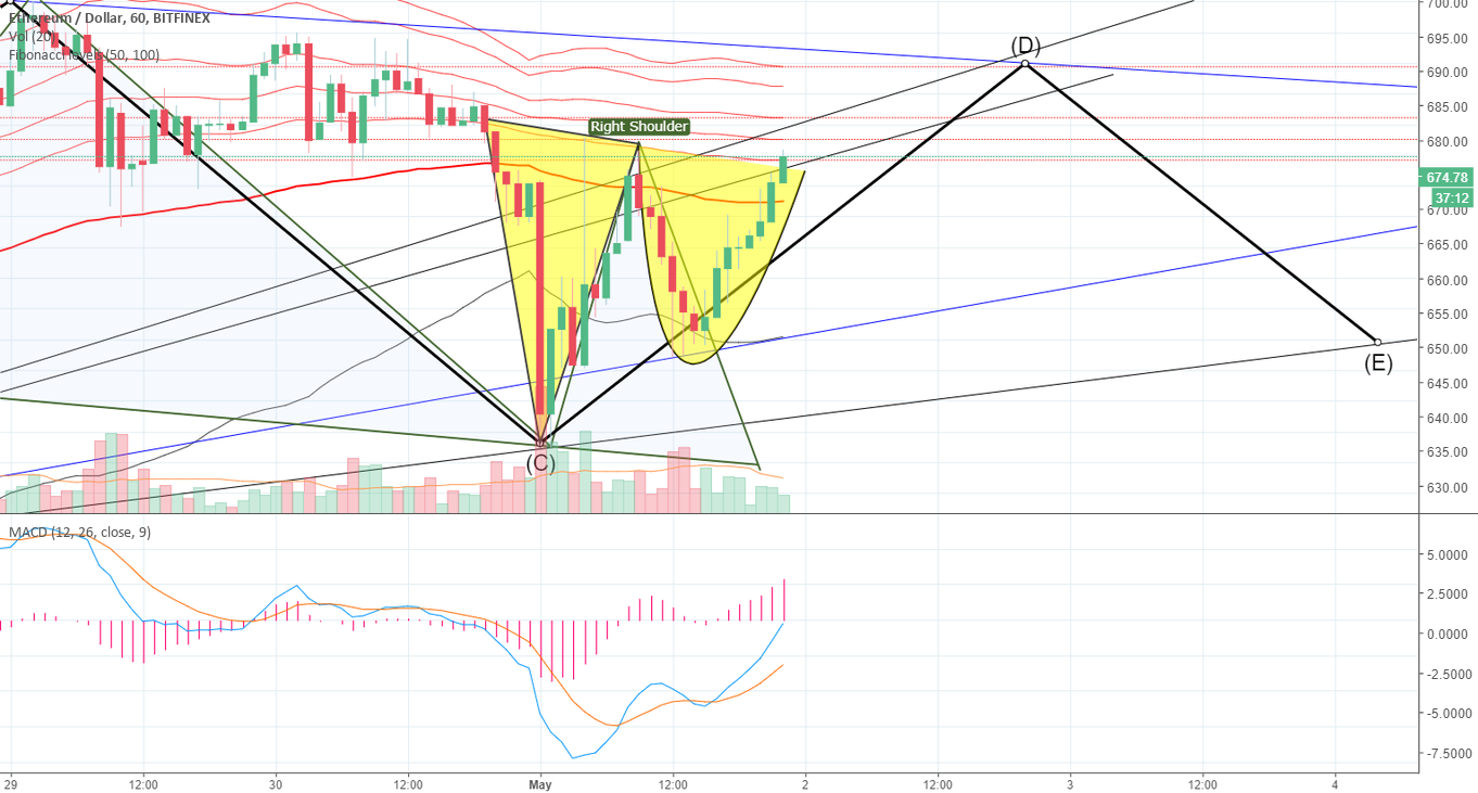 ADAM&EVE DOUBLE BOTTOM ON ETHUSD for BITFINEXETHUSD by