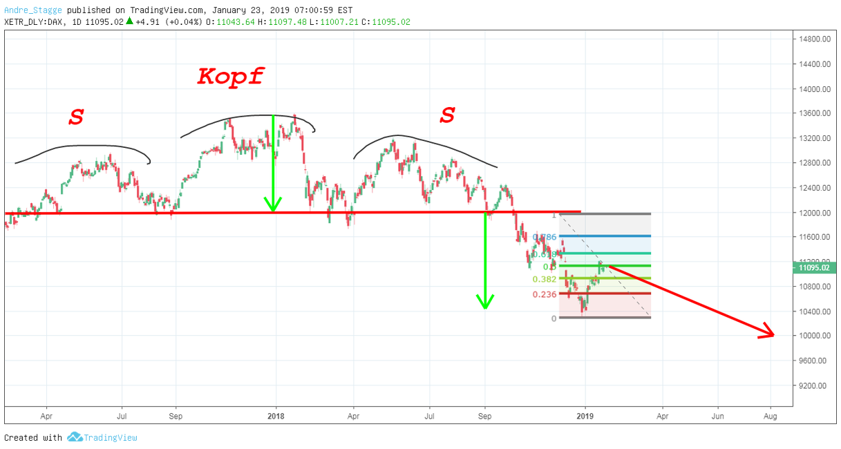 XETR:DAX-Idee Chartbild von Andre_Stagge