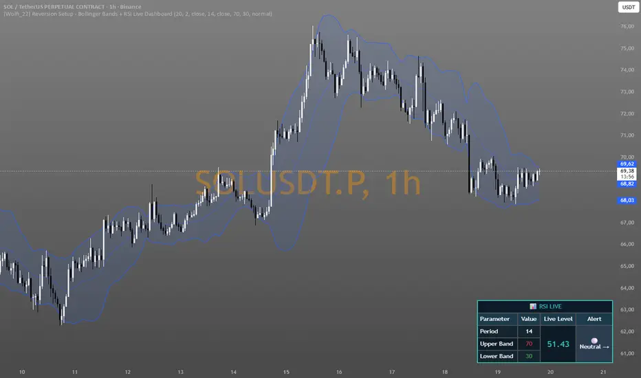 Reversion Setup - Bollinger Bands + RSI Live Dashboard — Indicator by ...
