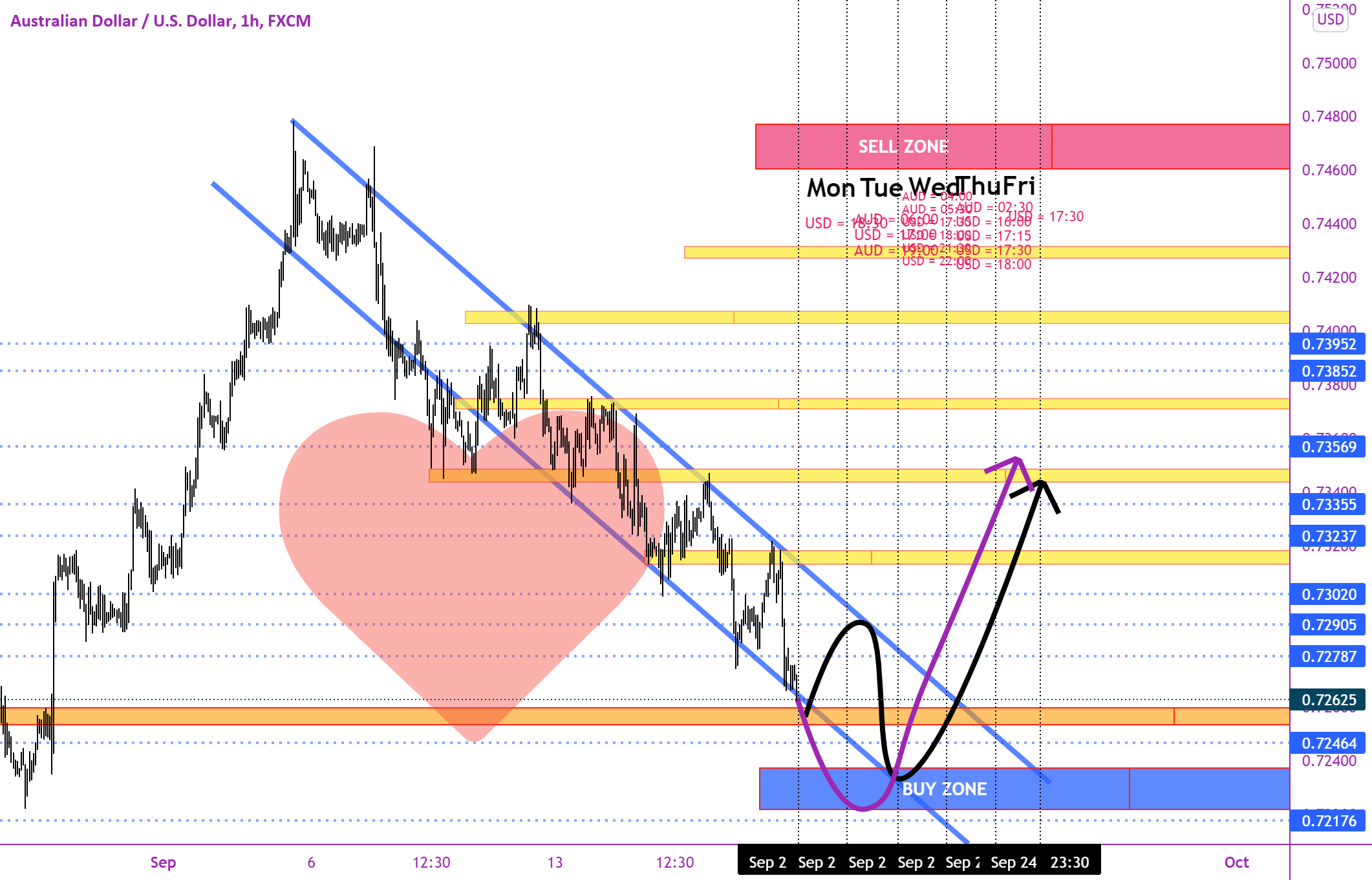 Weekly Analysis AUD/USD And Forecast For FX:AUDUSD By MohamadrezaKhorsand Weekly Analysis AUD/USD And Forecast For FX:AUDUSD By MohamadrezaKhorsand