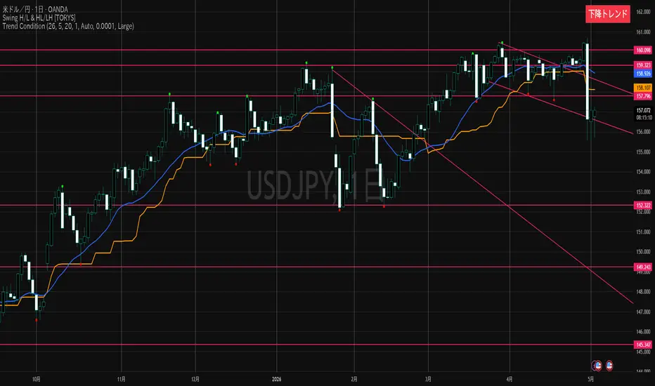 Trend Condition Indicator โดย JamesBond_007_Mi6 — TradingView