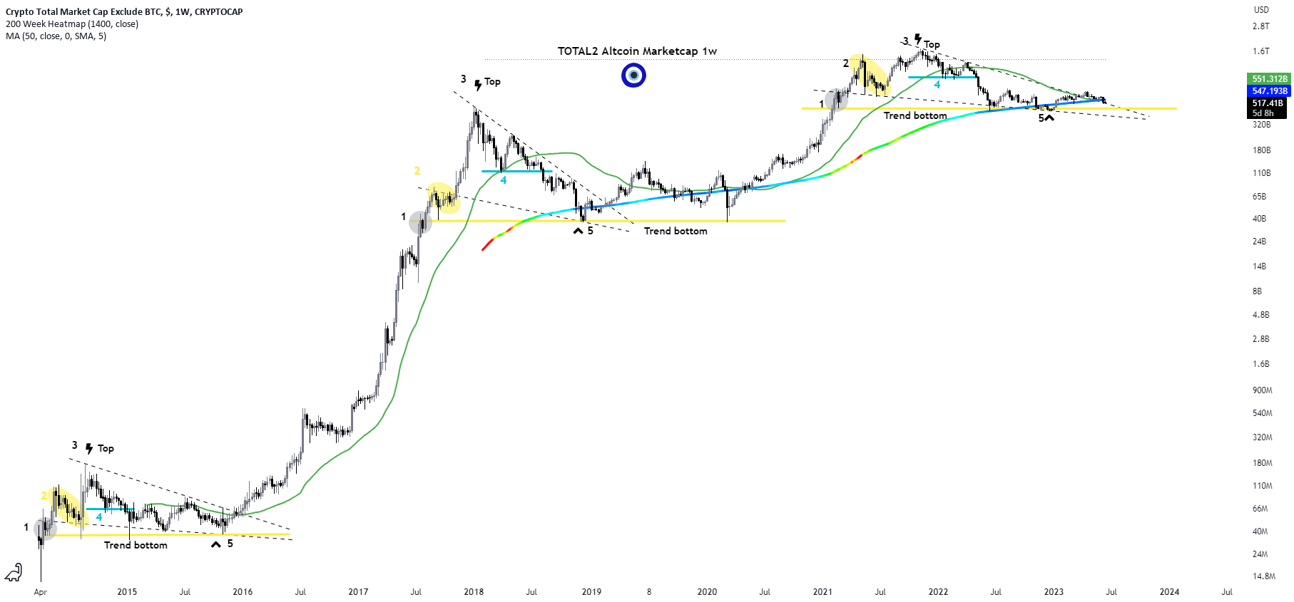 Alt Season Map ALT-SEASON or NOT ? for CRYPTOCAP:TOTAL2 by Cryptollica — TradingView