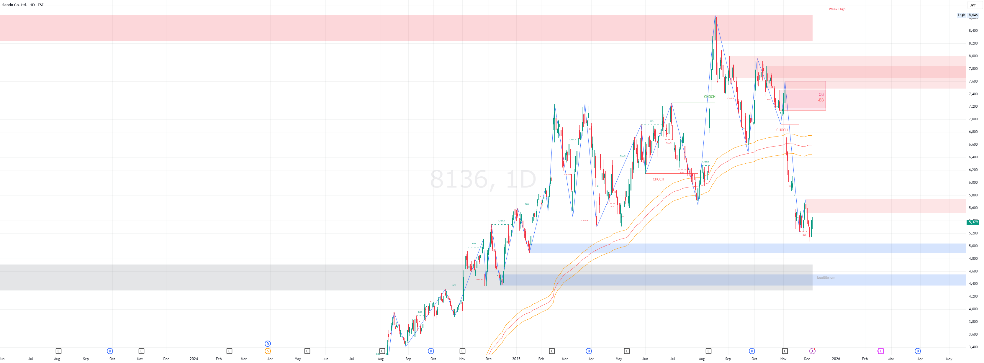 Smart Money Concepts 2.4 — Indicator by tabby73 — TradingView