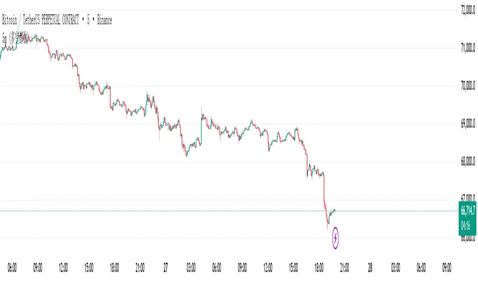 BTC 5-Minute Execution Strategy bởi Dialectic_Trader — TradingView