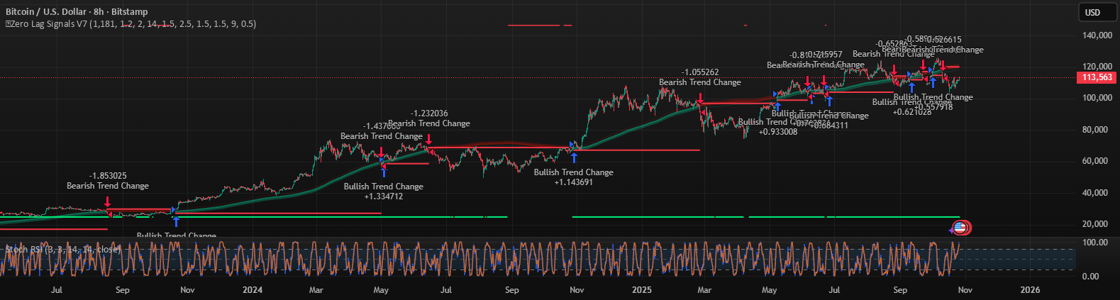 Zero Lag Trend Signals (MTF) [Quant Trading] V7: estrategia de Quant ...