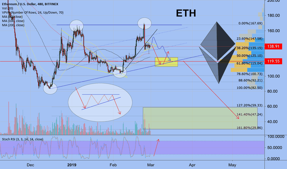 Eth Usd Ethereum Price Chart Tradingview Ethusd Ethereum