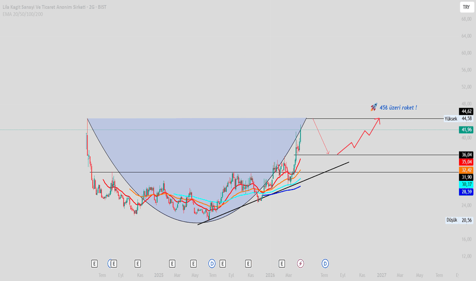 11 Nisan 2026 - LILAK - Hisse Yorum ve Teknik Analiz - Lila Kagit Sanayi Ve Ticaret Anonim Sirketi