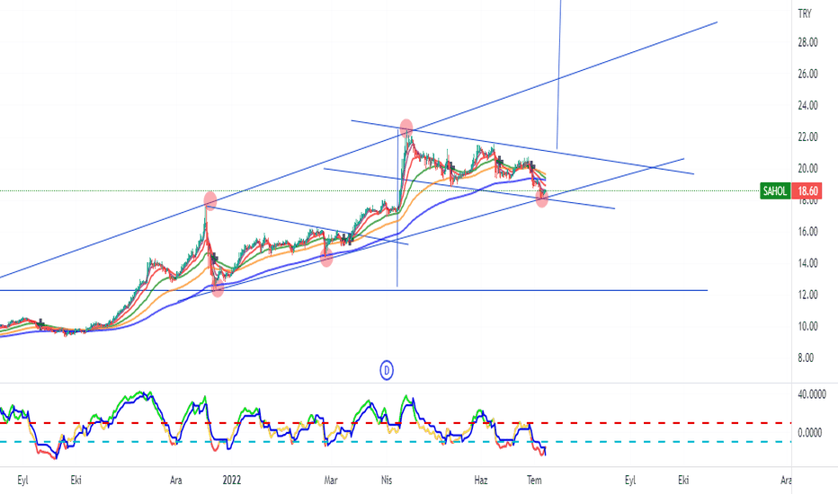 sahol (Sahol ) Teknik Analiz ve Yorum - SABANCI HOLDING