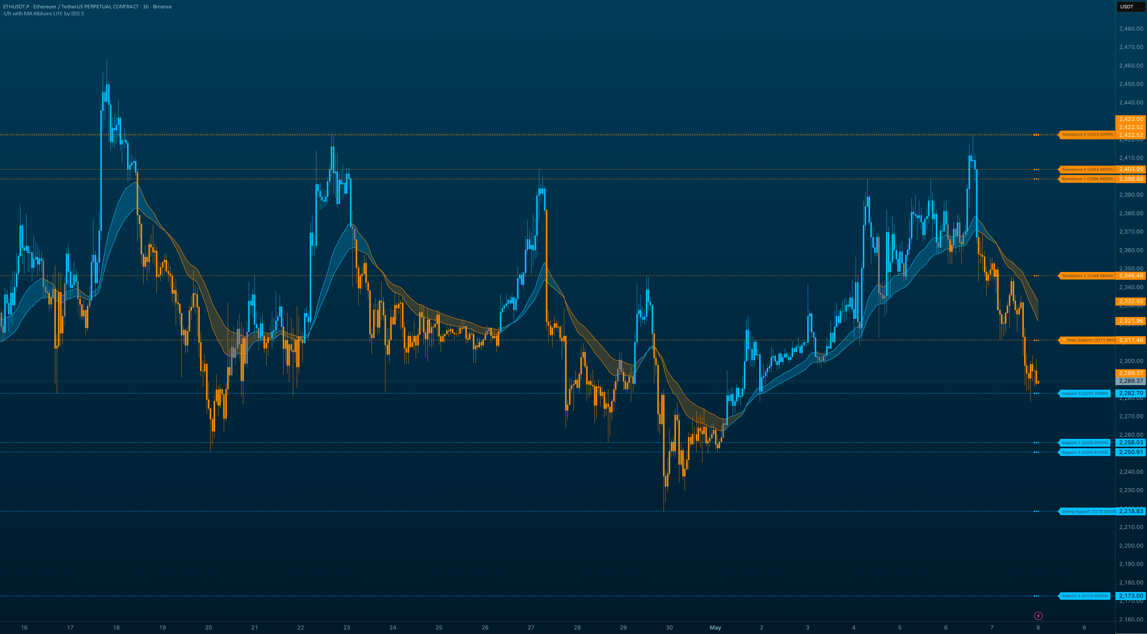 Support & Resistance with MA Ribbons LITE — Indicator by alpprofitmax ...