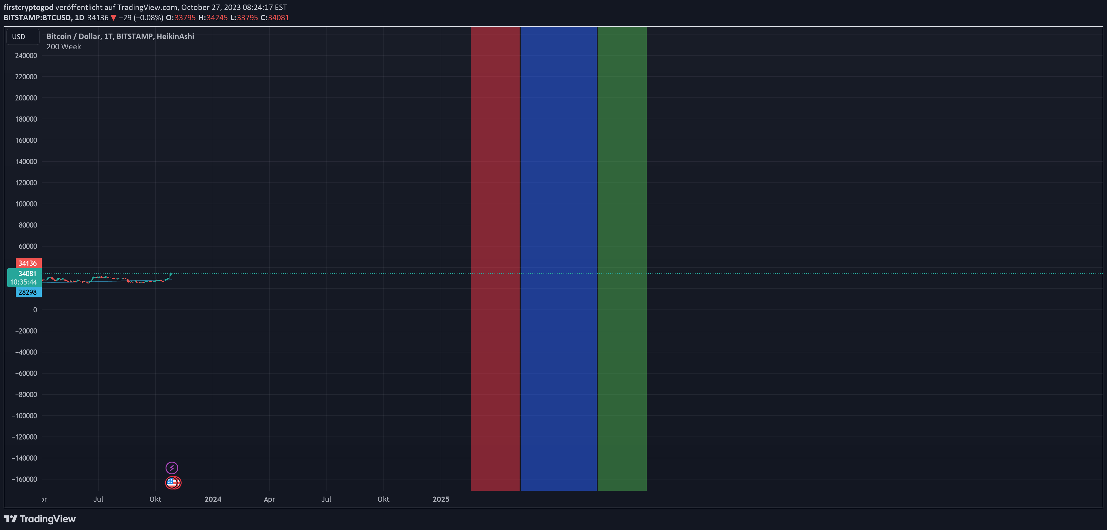 BITSTAMP:BTCUSD-Idee Chartbild von firstcryptobaron