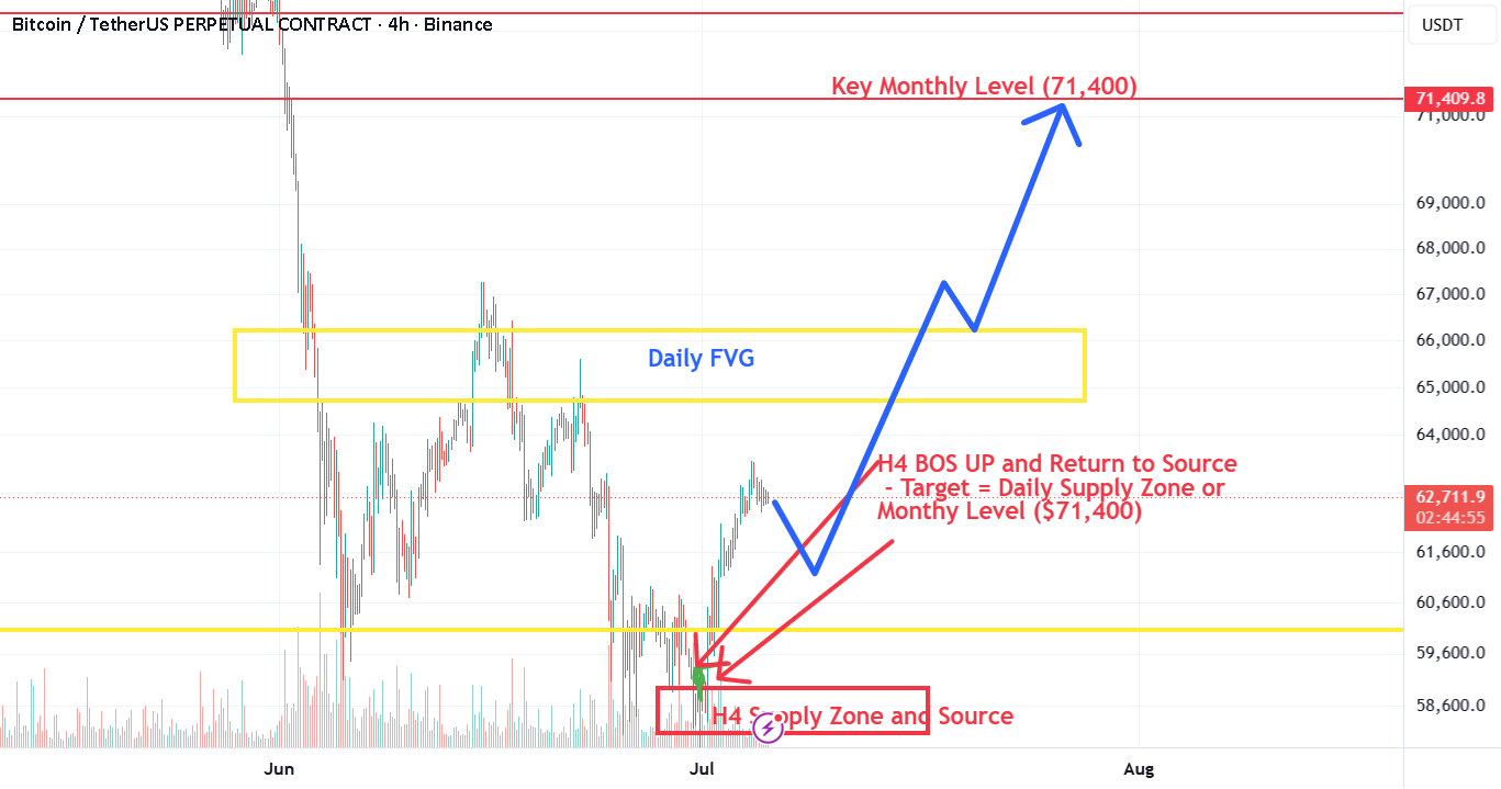Bitcoin TradingView market review chart