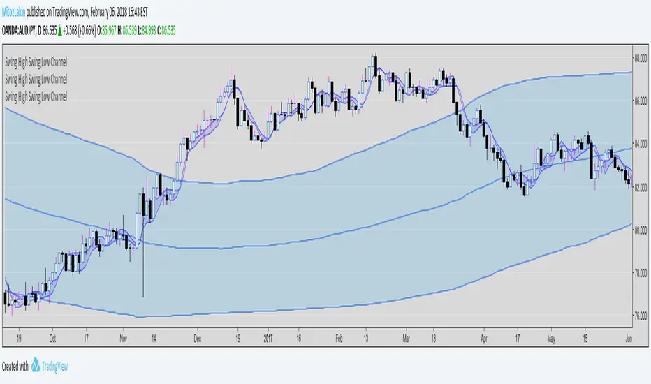 Swing High Swing Low Channel — Indicator by via-negativa — TradingView