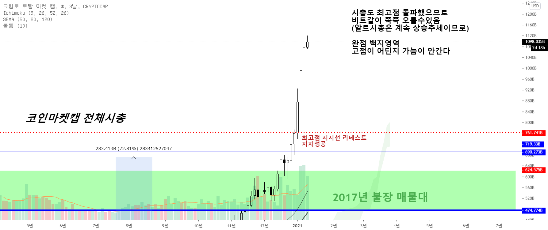 SHgaeppul 의 CRYPTOCAP:TOTAL 에 대한 과거와 역사는 반복된다 (우리가 차트를 보는 이유) — TradingView