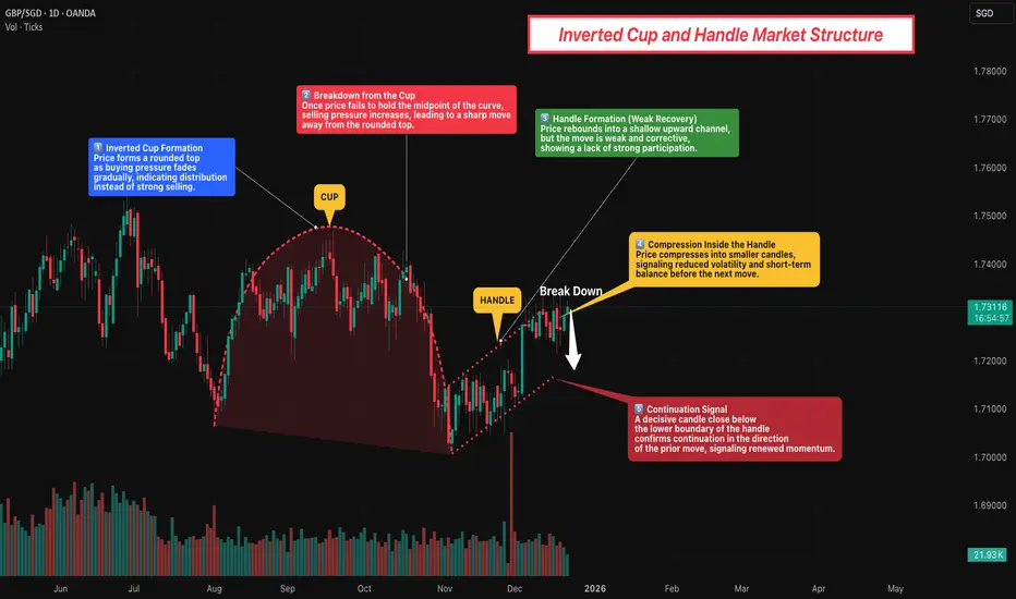 Store Cup Inverted Inverted Cup and Handle Market Structure for OANDA:GBPSGD by ...