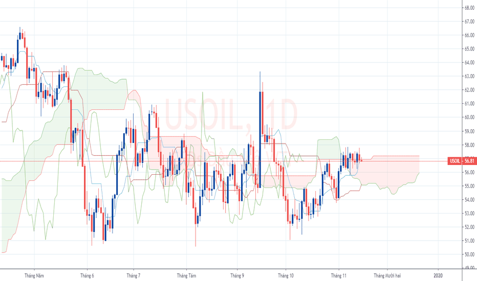 USOIL: USOIL - Dự báo xu hướng giảm trong tuần tới