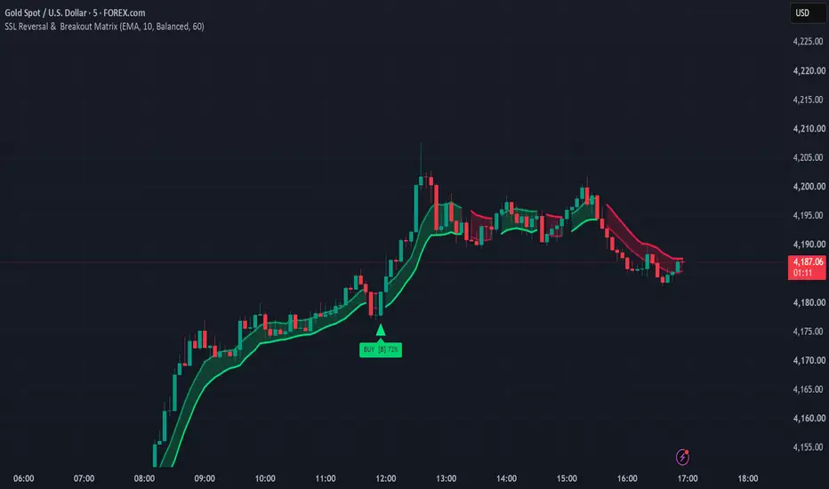 WiselyWealth ; SSL Momentum Reversal & Breakout Matrix — Indicator by ...