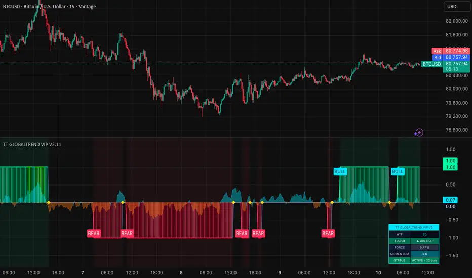 TT GLOBALTREND VIP V2.12 — Indicator by ttimevip — TradingView