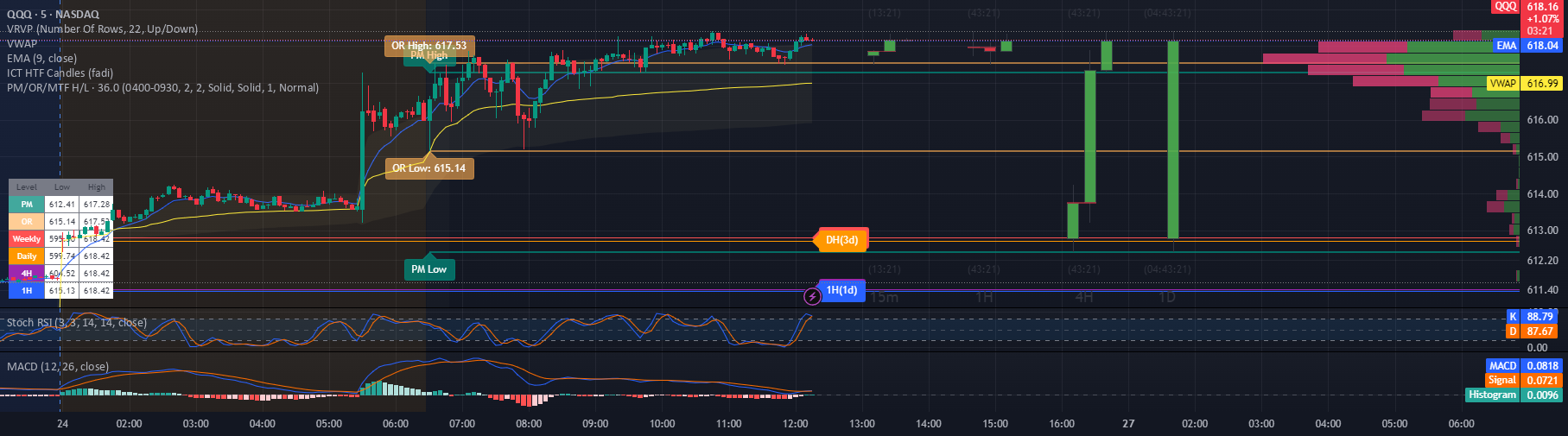 Key Levels — nicklee0101 tarafından gösterge — TradingView