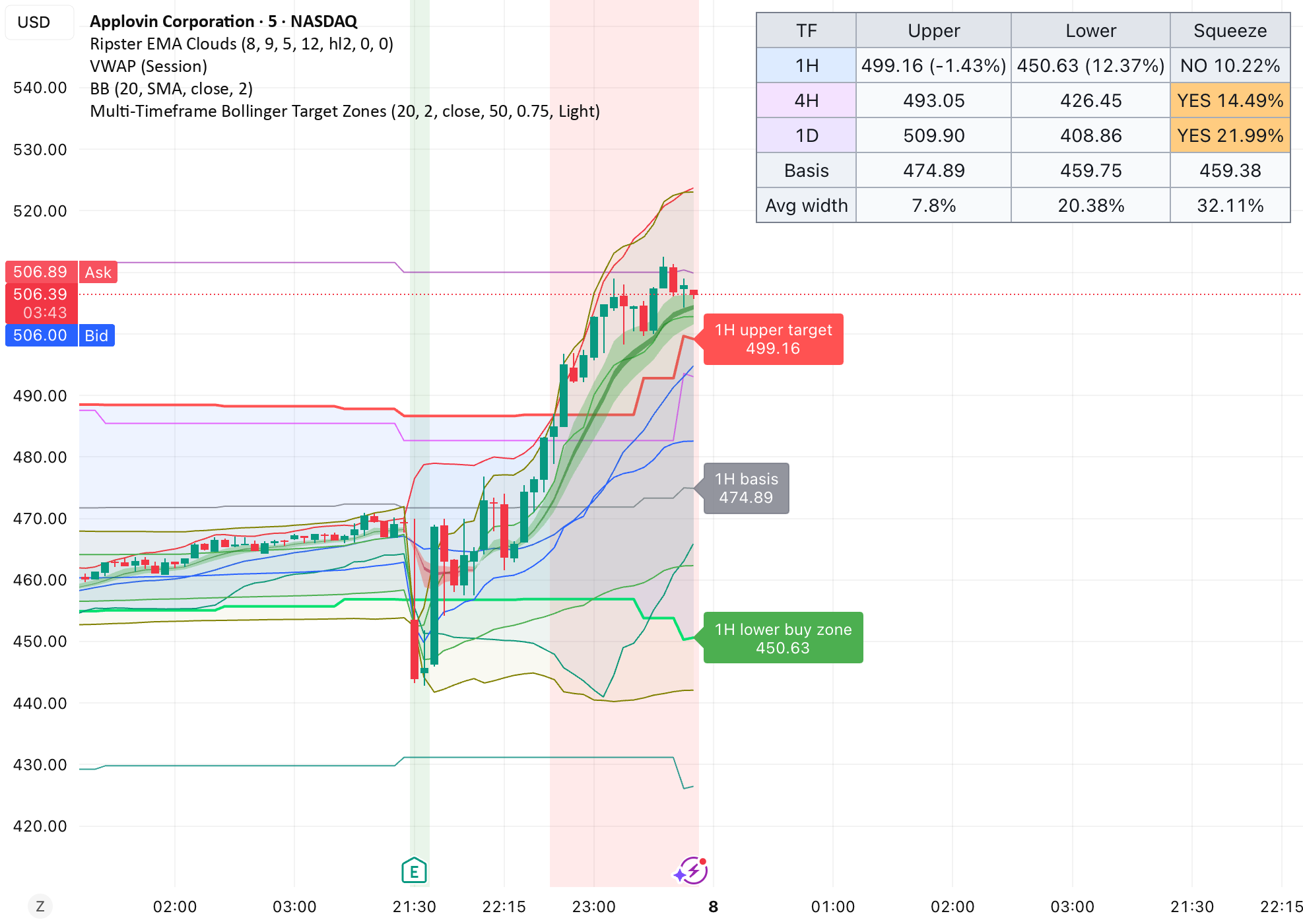 Multi-Timeframe Bollinger Target Zones — Indicator by AngAng007 ...