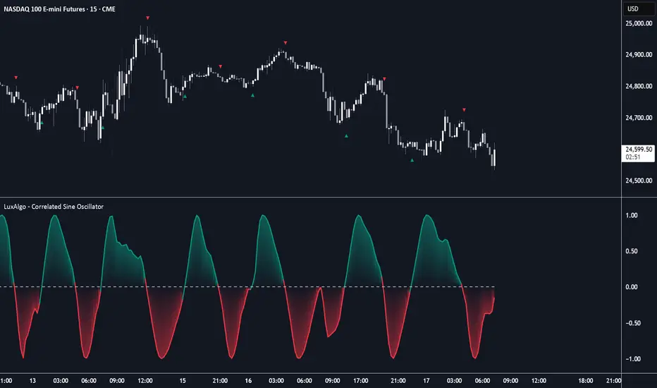 Correlated Sine Oscillator [LuxAlgo] — Indicator by LuxAlgo — TradingView