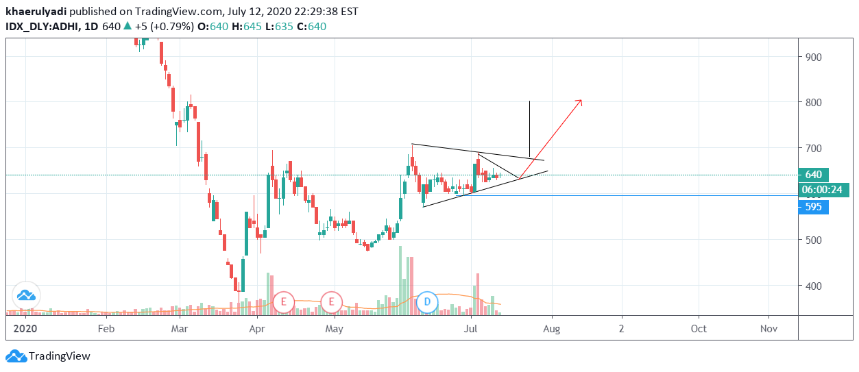 IDX:ADHI Idea Chart Image by khaerulyadi