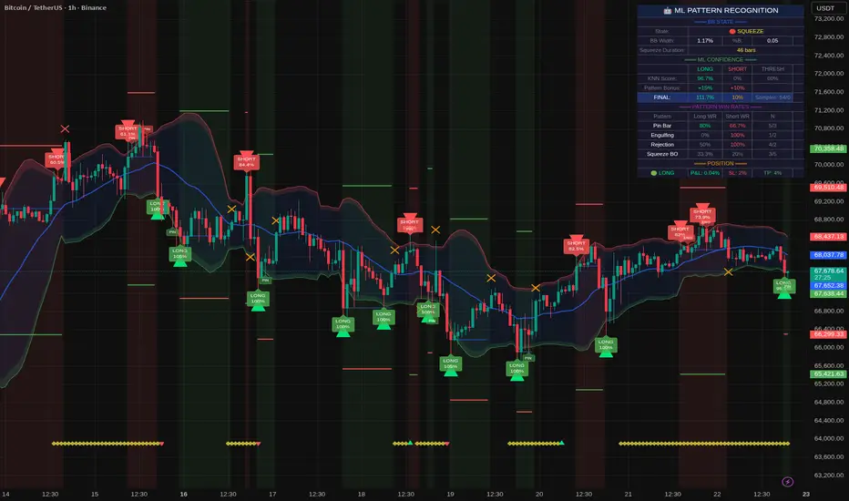 BB Machine Learning - Pattern Recognition — Indicator by ZakAlgoTrade ...