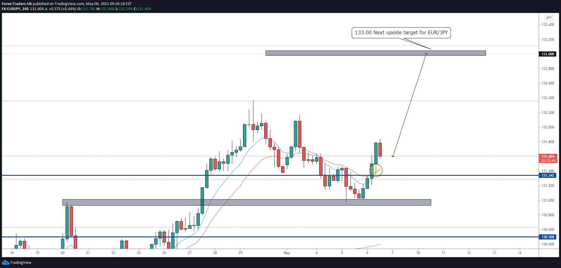 Idea Imej Carta FX:EURJPY oleh FTUKcom