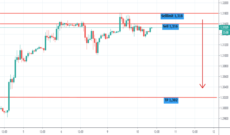 GBPUSD: XU HƯỚNG GIAO DỊCH GBP/USD 10/12 