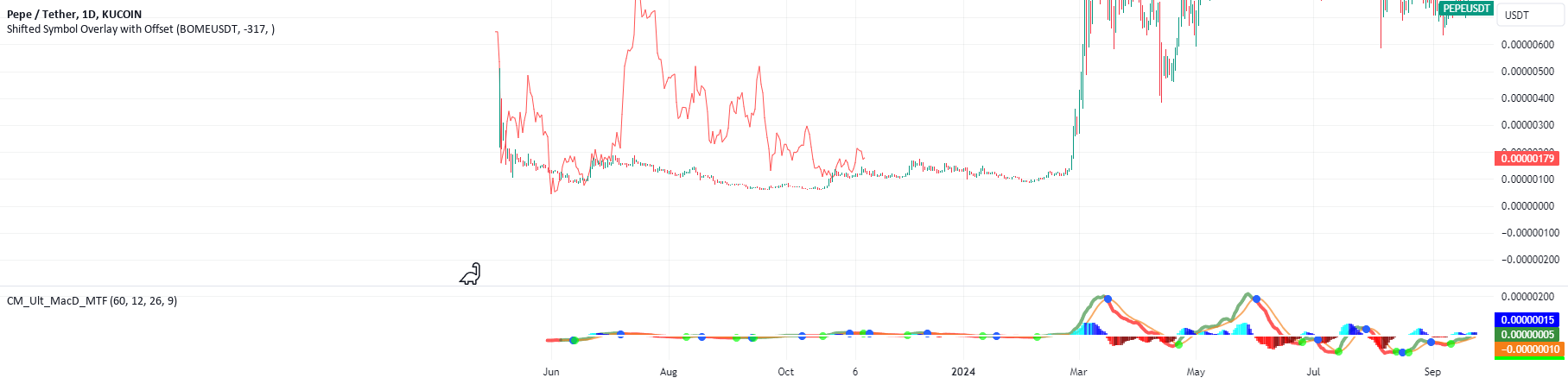 Shifted Symbol Overlay with Offset — Indicator by xwangfz — TradingView