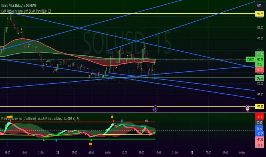 EMA Ribbon Indicator with DEMA Trend by peteranton85 — TradingView India