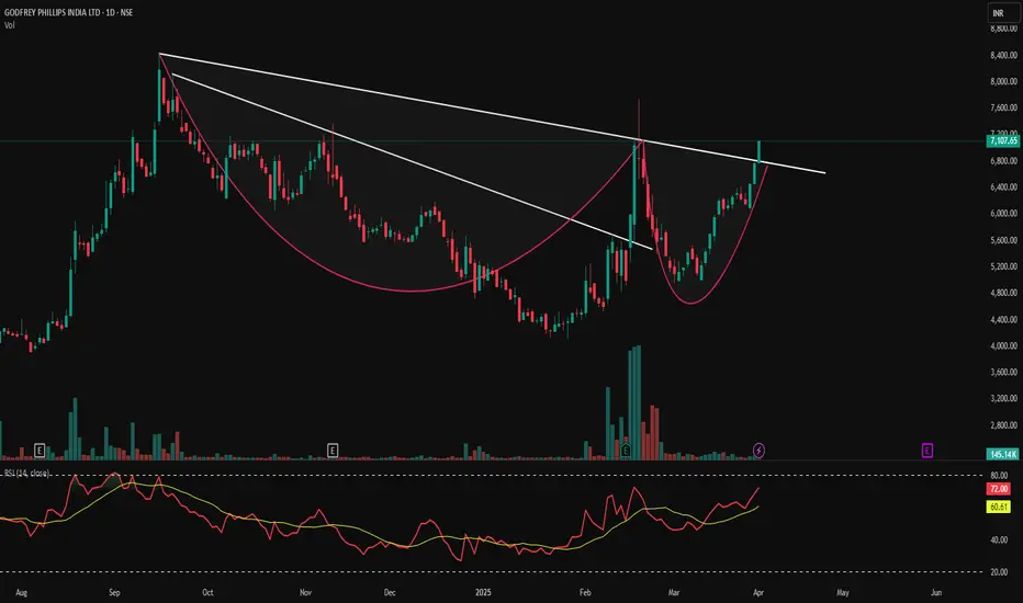 Godfrey Phillips India Limited - 1D - Breakout for NSE:GODFRYPHLP by ...