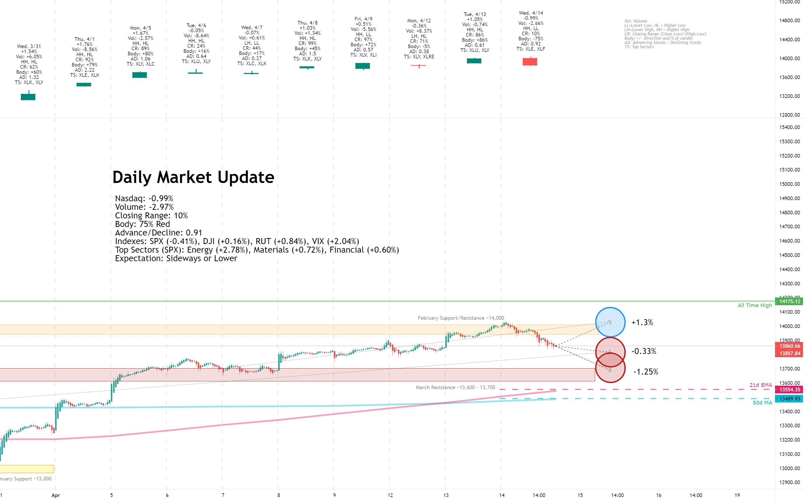 Daily Market Update for 4/14