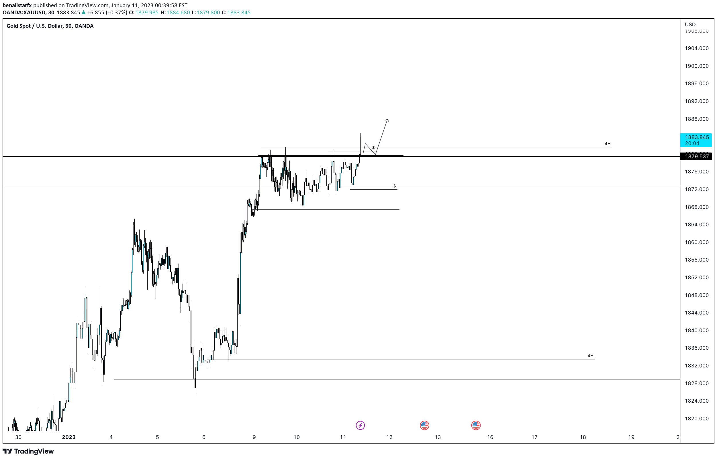 OANDA:XAUUSD Idea Chart Image by ProFxAI