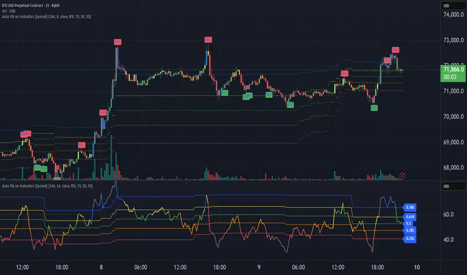 Auto Fib on Indicators (Synced) par billbancell — TradingView